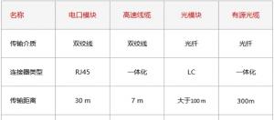 选择适合自己的通信接口模块