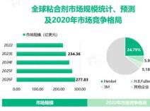 千亿龙头又有新动作，汉高推全新车用IC粘合解决方案