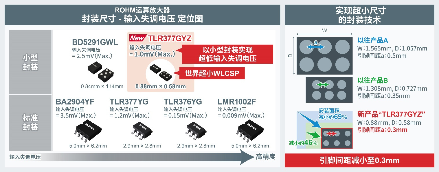 ROHM开发出世界超小CMOS运算放大器， 非常适用于智能手机和小型物联网设备等应用