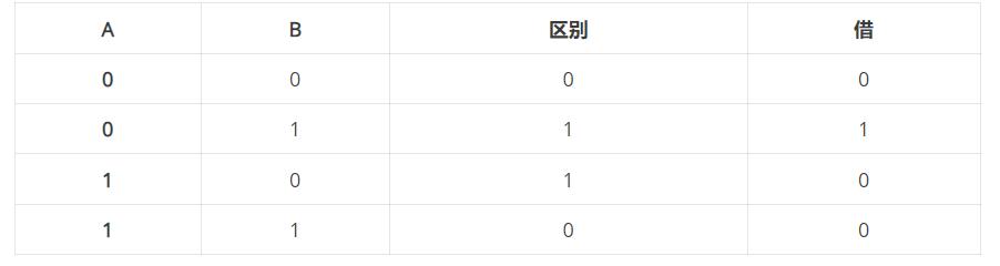 半二进制减法器的真值表