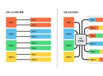 三星电子研发出其首款支持CXL 2.0的CXL DRAM