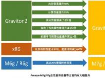 亚马逊云科技推出两款由自研芯片Graviton3支持的全新实例
