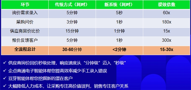 思普达与腾讯企点强强联手，AI智能体助力电子分销企业业务增长