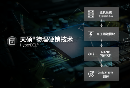 湖南天硕(TOPSSD)定义安全新标准:硬件销毁U.2 SSD瞄准国防与军用高可靠场景