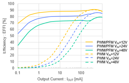 图1. XC9711系列效率图