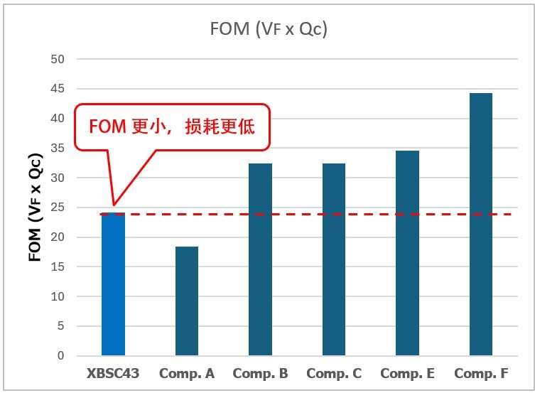 图1. XBSC41 / XBSC42 / XBSC43 系列性能指数（FOM）