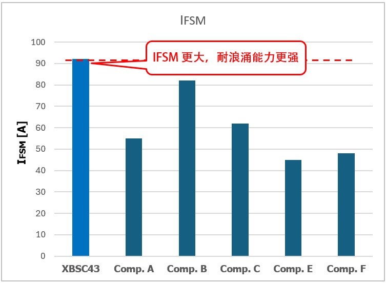 图2. XBSC41 / XBSC42 / XBSC43 系列浪涌正向电流（IFSM）耐量