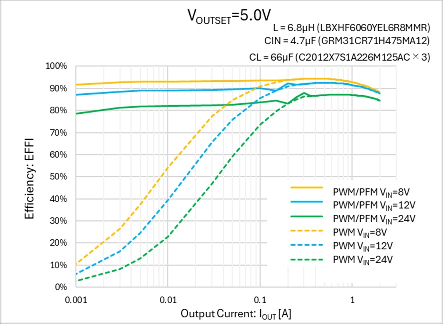 XC9711系列效率图(VOUT=5V)
