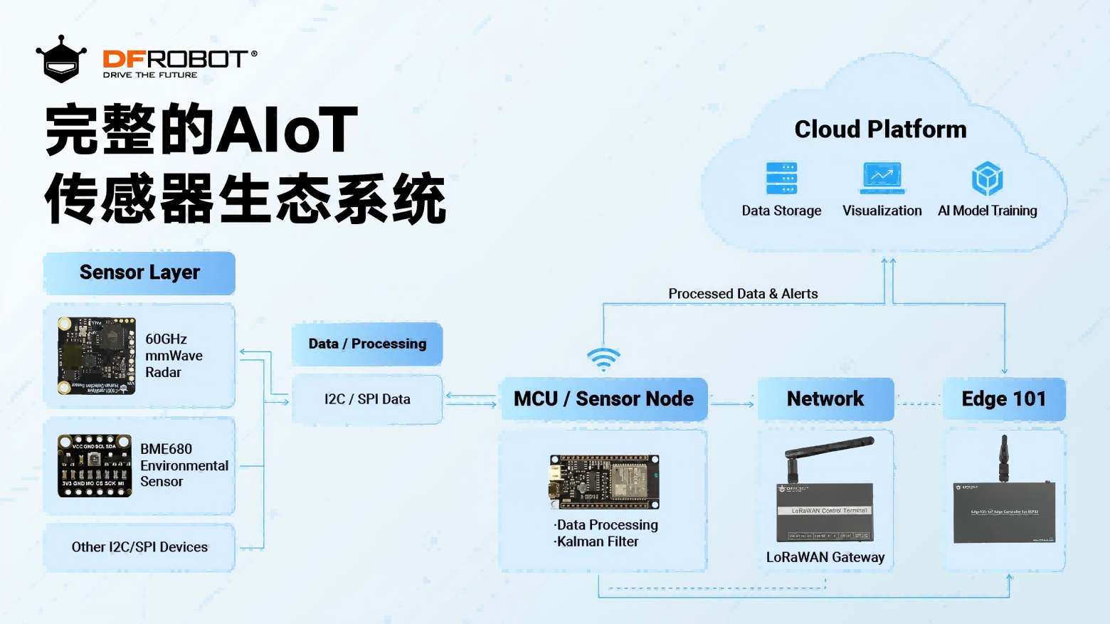 DFRobot 完整的AIoT传感器生态系统构想