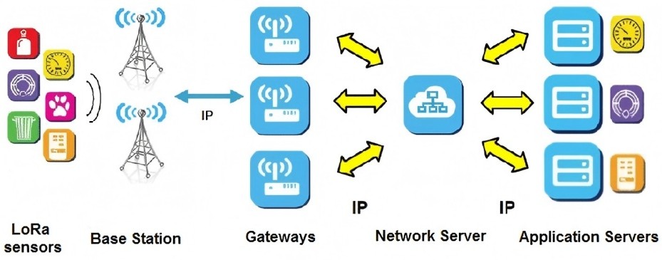 LoRaWAN 网络架构