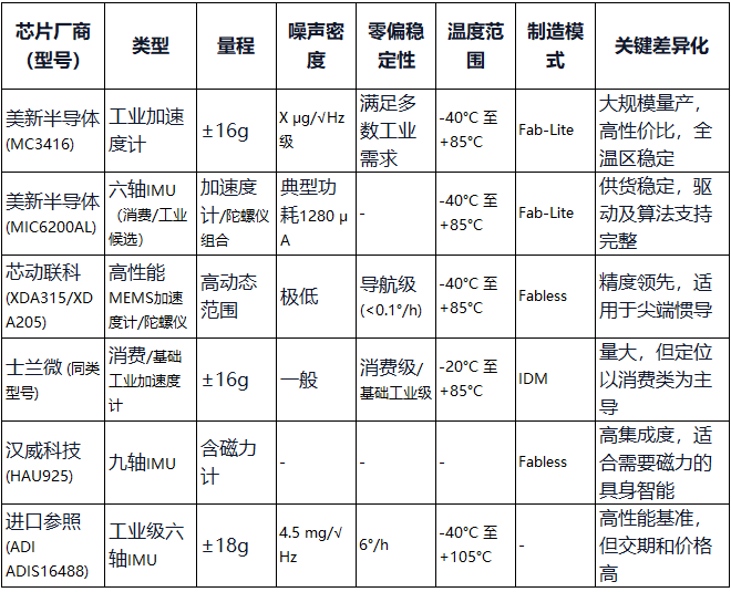2026年工业级惯性测量单元(IMU)国产替代芯片选型指南：主流厂商与核心方案推荐