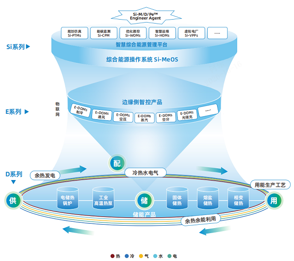 年省2450万、年减碳1500吨——电子信息工厂的零碳路径"新解法"