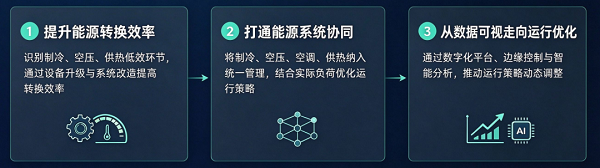 年省2450万、年减碳1500吨——电子信息工厂的零碳路径"新解法"